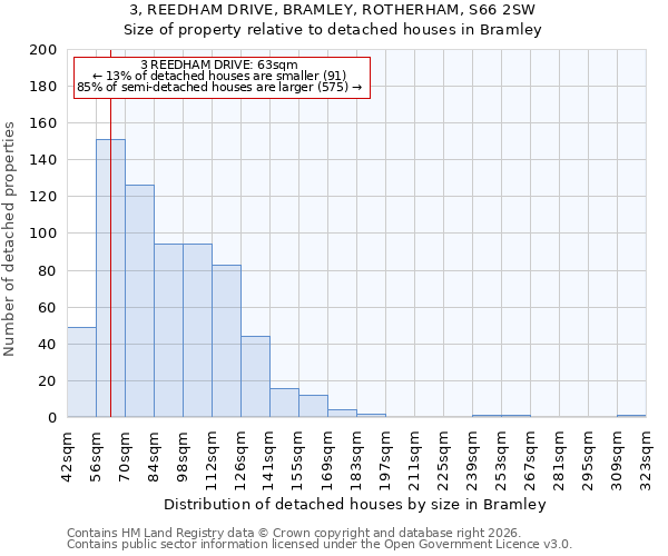 3, REEDHAM DRIVE, BRAMLEY, ROTHERHAM, S66 2SW: Size of property relative to detached houses in Bramley