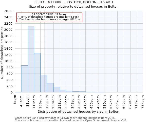 3, REGENT DRIVE, LOSTOCK, BOLTON, BL6 4DH: Size of property relative to detached houses in Bolton