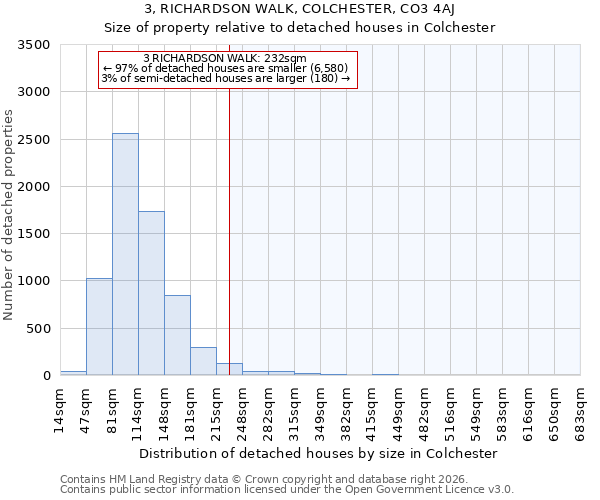 3, RICHARDSON WALK, COLCHESTER, CO3 4AJ: Size of property relative to detached houses in Colchester