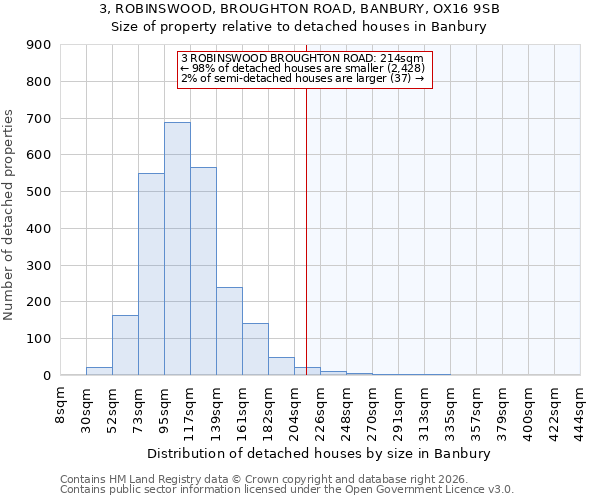 3, ROBINSWOOD, BROUGHTON ROAD, BANBURY, OX16 9SB: Size of property relative to detached houses in Banbury