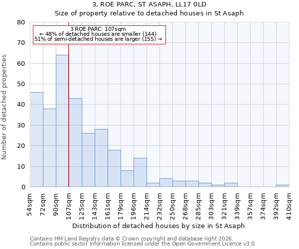 3, ROE PARC, ST ASAPH, LL17 0LD: Size of property relative to detached houses in St Asaph