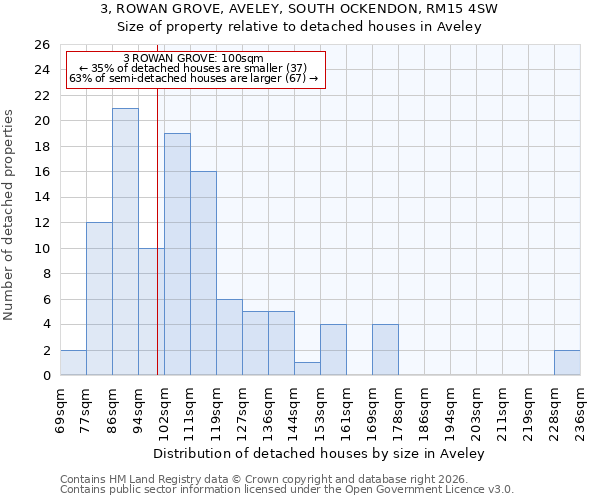3, ROWAN GROVE, AVELEY, SOUTH OCKENDON, RM15 4SW: Size of property relative to detached houses in Aveley
