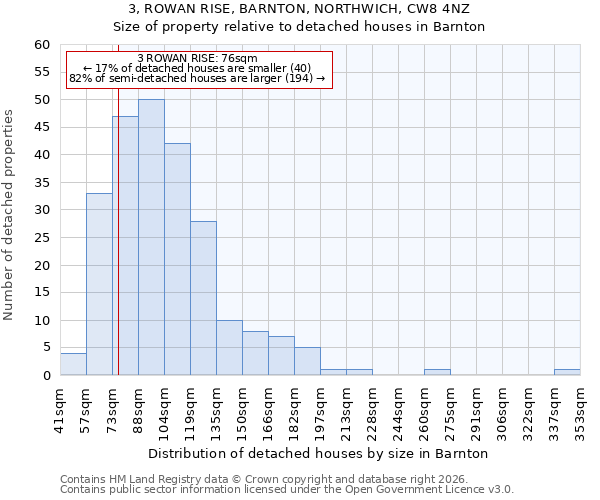 3, ROWAN RISE, BARNTON, NORTHWICH, CW8 4NZ: Size of property relative to detached houses in Barnton
