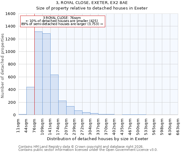 3, ROYAL CLOSE, EXETER, EX2 8AE: Size of property relative to detached houses in Exeter