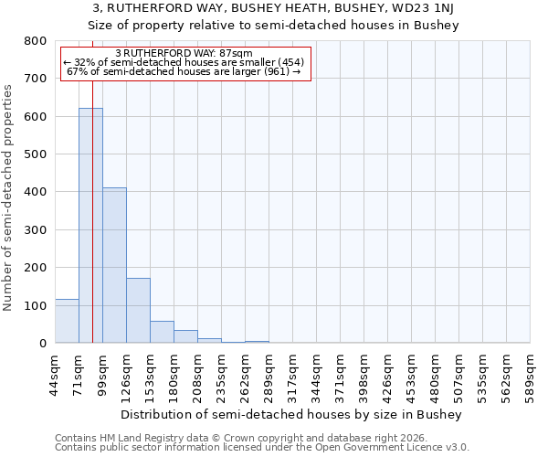 3, RUTHERFORD WAY, BUSHEY HEATH, BUSHEY, WD23 1NJ: Size of property relative to semi-detached houses in Bushey