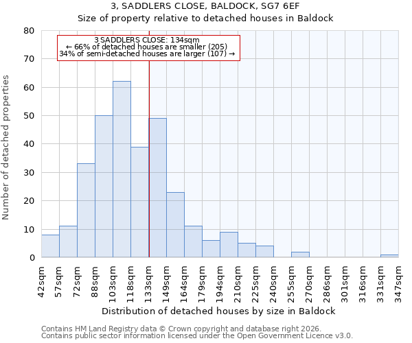 3, SADDLERS CLOSE, BALDOCK, SG7 6EF: Size of property relative to detached houses in Baldock