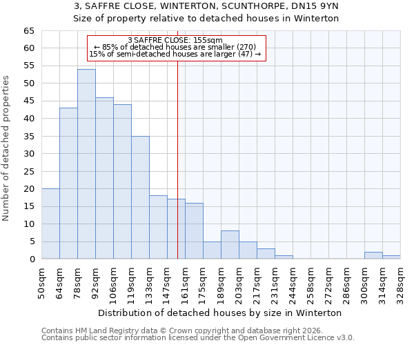 3, SAFFRE CLOSE, WINTERTON, SCUNTHORPE, DN15 9YN: Size of property relative to detached houses in Winterton