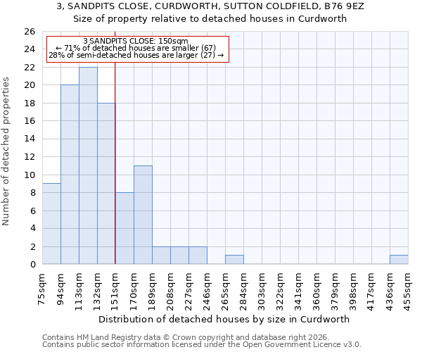 3, SANDPITS CLOSE, CURDWORTH, SUTTON COLDFIELD, B76 9EZ: Size of property relative to detached houses in Curdworth