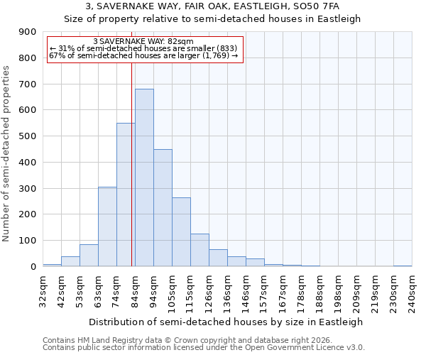 3, SAVERNAKE WAY, FAIR OAK, EASTLEIGH, SO50 7FA: Size of property relative to semi-detached houses in Eastleigh