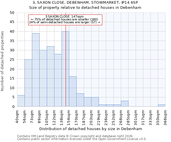 3, SAXON CLOSE, DEBENHAM, STOWMARKET, IP14 6SP: Size of property relative to detached houses in Debenham