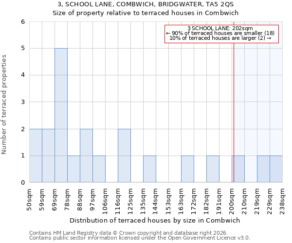 3, SCHOOL LANE, COMBWICH, BRIDGWATER, TA5 2QS: Size of property relative to terraced houses in Combwich