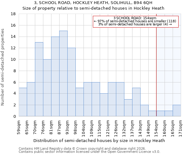 3, SCHOOL ROAD, HOCKLEY HEATH, SOLIHULL, B94 6QH: Size of property relative to semi-detached houses in Hockley Heath
