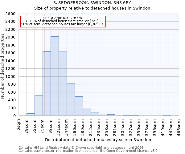 3, SEDGEBROOK, SWINDON, SN3 6EY: Size of property relative to detached houses in Swindon