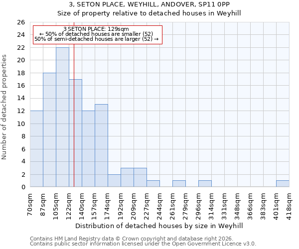 3, SETON PLACE, WEYHILL, ANDOVER, SP11 0PP: Size of property relative to detached houses in Weyhill