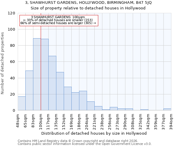 3, SHAWHURST GARDENS, HOLLYWOOD, BIRMINGHAM, B47 5JQ: Size of property relative to detached houses in Hollywood
