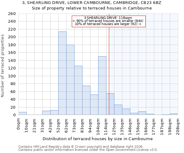 3, SHEARLING DRIVE, LOWER CAMBOURNE, CAMBRIDGE, CB23 6BZ: Size of property relative to terraced houses in Cambourne