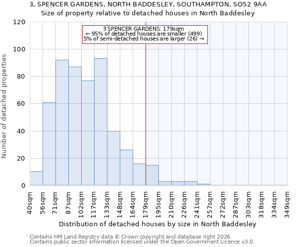3, SPENCER GARDENS, NORTH BADDESLEY, SOUTHAMPTON, SO52 9AA: Size of property relative to detached houses in North Baddesley