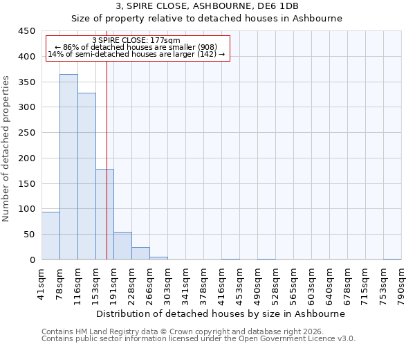 3, SPIRE CLOSE, ASHBOURNE, DE6 1DB: Size of property relative to detached houses in Ashbourne