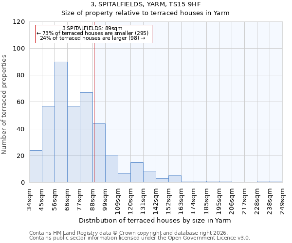 3, SPITALFIELDS, YARM, TS15 9HF: Size of property relative to terraced houses in Yarm
