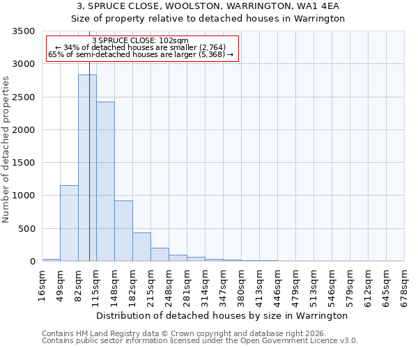 3, SPRUCE CLOSE, WOOLSTON, WARRINGTON, WA1 4EA: Size of property relative to detached houses in Warrington