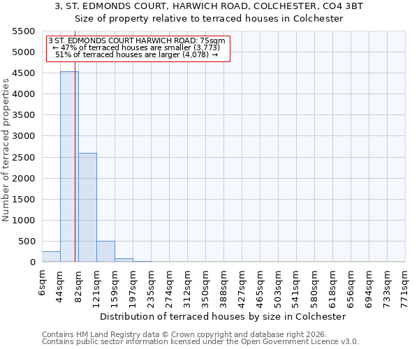 3, ST. EDMONDS COURT, HARWICH ROAD, COLCHESTER, CO4 3BT: Size of property relative to terraced houses in Colchester