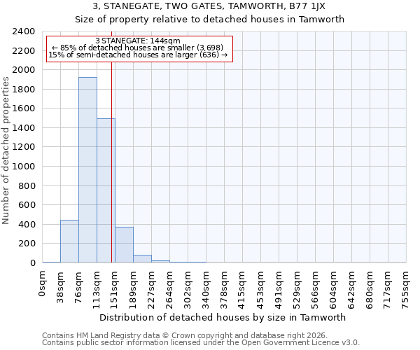 3, STANEGATE, TWO GATES, TAMWORTH, B77 1JX: Size of property relative to detached houses in Tamworth