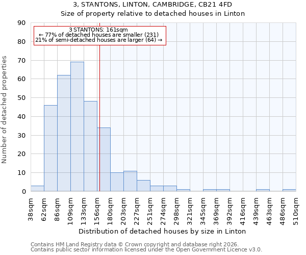 3, STANTONS, LINTON, CAMBRIDGE, CB21 4FD: Size of property relative to detached houses in Linton