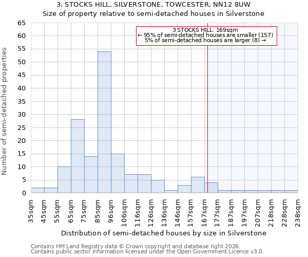 3, STOCKS HILL, SILVERSTONE, TOWCESTER, NN12 8UW: Size of property relative to semi-detached houses in Silverstone