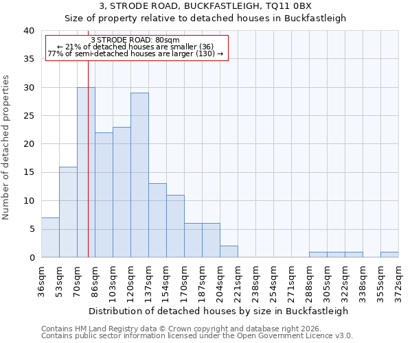 3, STRODE ROAD, BUCKFASTLEIGH, TQ11 0BX: Size of property relative to detached houses in Buckfastleigh