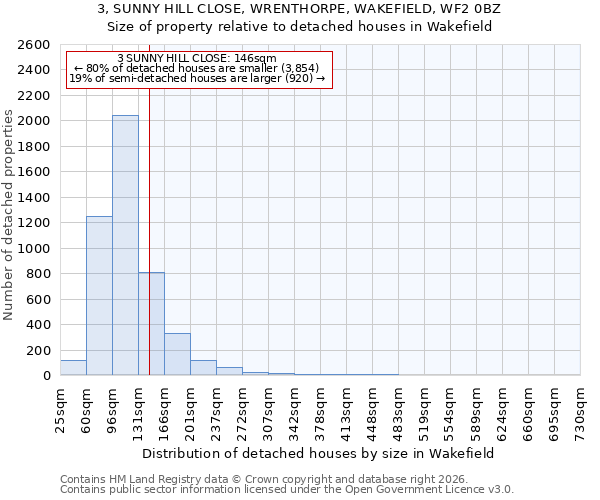 3, SUNNY HILL CLOSE, WRENTHORPE, WAKEFIELD, WF2 0BZ: Size of property relative to detached houses in Wakefield