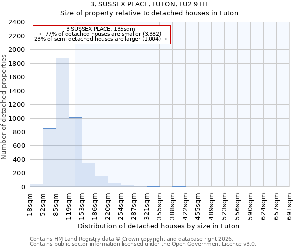 3, SUSSEX PLACE, LUTON, LU2 9TH: Size of property relative to detached houses in Luton