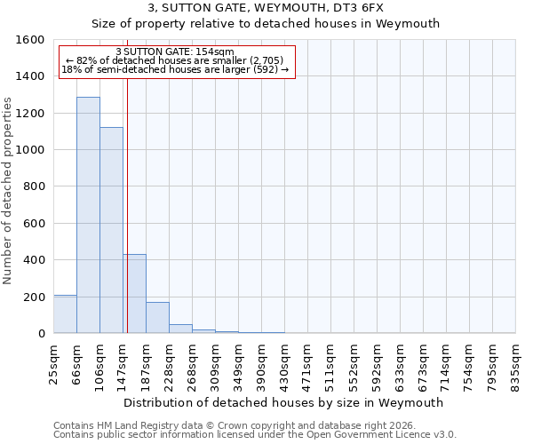 3, SUTTON GATE, WEYMOUTH, DT3 6FX: Size of property relative to detached houses in Weymouth