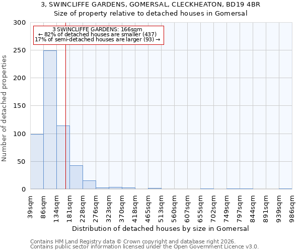 3, SWINCLIFFE GARDENS, GOMERSAL, CLECKHEATON, BD19 4BR: Size of property relative to detached houses in Gomersal