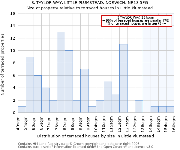 3, TAYLOR WAY, LITTLE PLUMSTEAD, NORWICH, NR13 5FG: Size of property relative to terraced houses in Little Plumstead