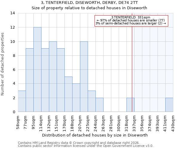 3, TENTERFIELD, DISEWORTH, DERBY, DE74 2TT: Size of property relative to detached houses in Diseworth