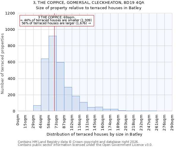 3, THE COPPICE, GOMERSAL, CLECKHEATON, BD19 4QA: Size of property relative to terraced houses in Batley