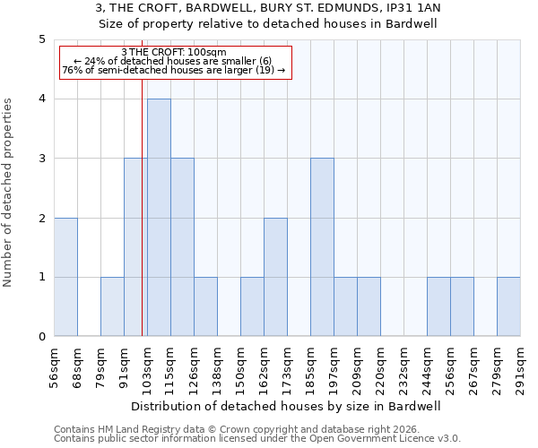 3, THE CROFT, BARDWELL, BURY ST. EDMUNDS, IP31 1AN: Size of property relative to detached houses in Bardwell