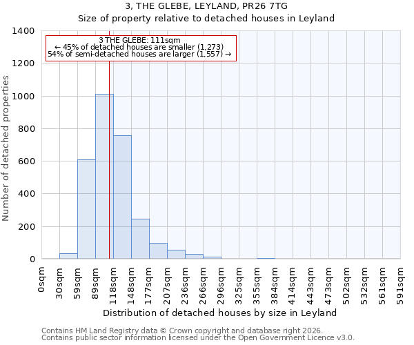 3, THE GLEBE, LEYLAND, PR26 7TG: Size of property relative to detached houses in Leyland