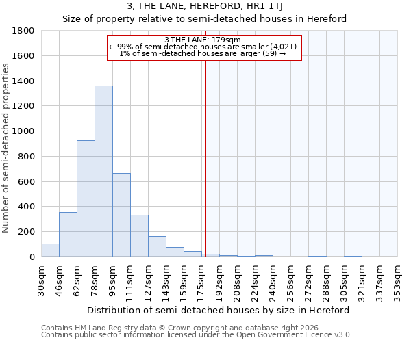 3, THE LANE, HEREFORD, HR1 1TJ: Size of property relative to semi-detached houses in Hereford