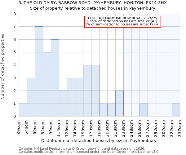 3, THE OLD DAIRY, BARROW ROAD, PAYHEMBURY, HONITON, EX14 3HX: Size of property relative to detached houses in Payhembury