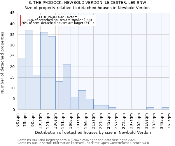 3, THE PADDOCK, NEWBOLD VERDON, LEICESTER, LE9 9NW: Size of property relative to detached houses in Newbold Verdon