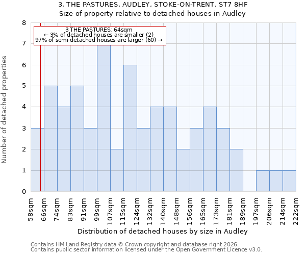 3, THE PASTURES, AUDLEY, STOKE-ON-TRENT, ST7 8HF: Size of property relative to detached houses in Audley