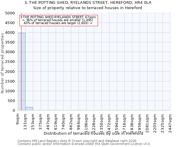 3, THE POTTING SHED, RYELANDS STREET, HEREFORD, HR4 0LA: Size of property relative to terraced houses in Hereford