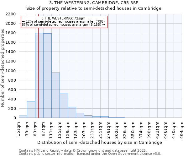 3, THE WESTERING, CAMBRIDGE, CB5 8SE: Size of property relative to semi-detached houses in Cambridge