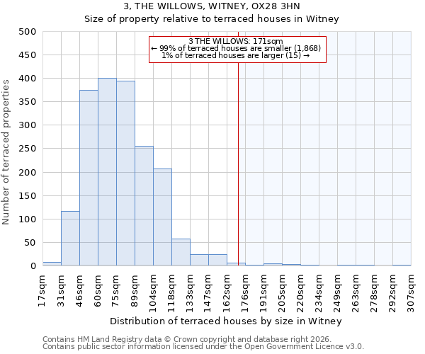 3, THE WILLOWS, WITNEY, OX28 3HN: Size of property relative to terraced houses in Witney