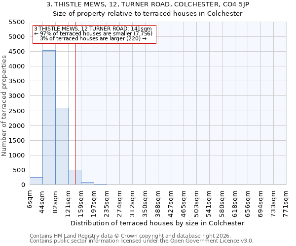 3, THISTLE MEWS, 12, TURNER ROAD, COLCHESTER, CO4 5JP: Size of property relative to terraced houses in Colchester