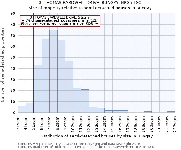3, THOMAS BARDWELL DRIVE, BUNGAY, NR35 1SQ: Size of property relative to semi-detached houses in Bungay