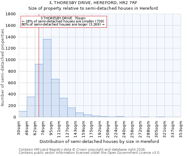 3, THORESBY DRIVE, HEREFORD, HR2 7RF: Size of property relative to semi-detached houses in Hereford