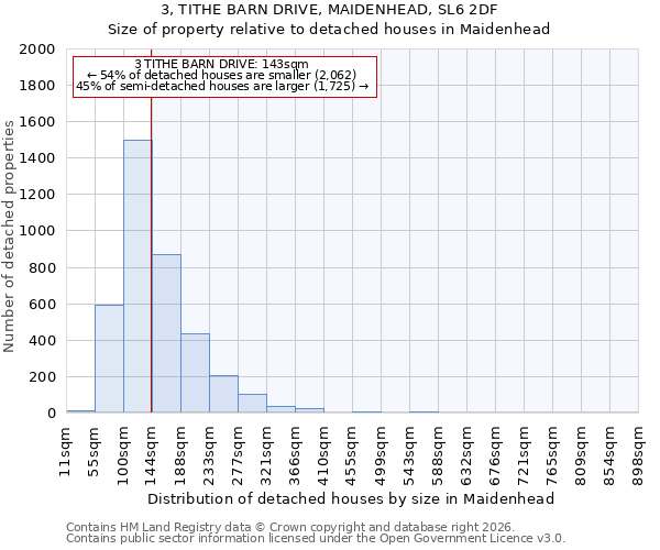3, TITHE BARN DRIVE, MAIDENHEAD, SL6 2DF: Size of property relative to detached houses in Maidenhead