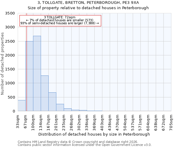 3, TOLLGATE, BRETTON, PETERBOROUGH, PE3 9XA: Size of property relative to detached houses in Peterborough